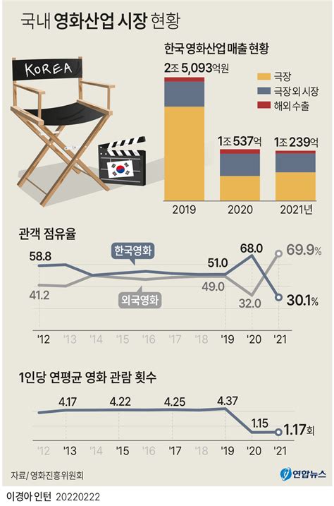 2022년 한국 영화산업 결산